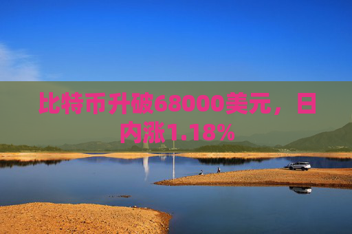 比特币升破68000美元，日内涨1.18%