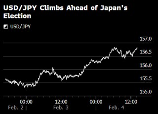 纽约汇市：美元走强 日元下跌 市场准备迎接日本周末的选举