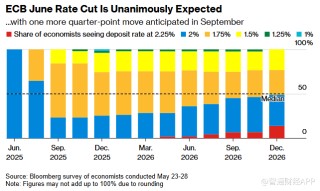 关税冲击经济前景 欧洲央行今晚降息几成定局