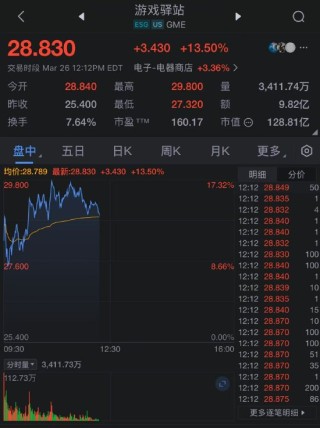游戏驿站（GameStop）股价大涨 董事会批准将比特币作为储备资产