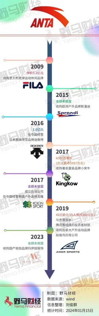 安踏2.9亿美元买下“狼爪”，“厦门首富”丁世忠收购“永不止步”？