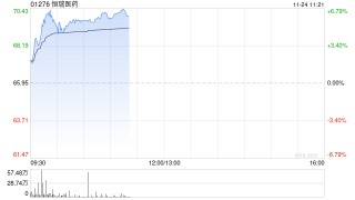 恒瑞医药早盘涨超5% 注射用SHR-9839等9款药物获批开展临床试验