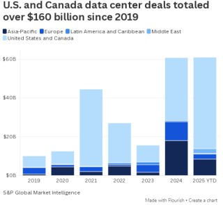 2025年数据中心交易规模达610亿美元创历史新高