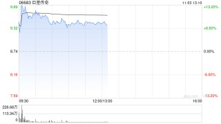 巨星传奇盘中涨超10% 公司成为Galaxy战略股东