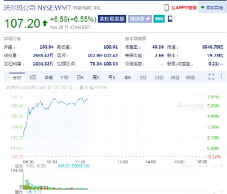 沃尔玛上涨6.6% 第三季度财报超预期，上调全年业绩指引
