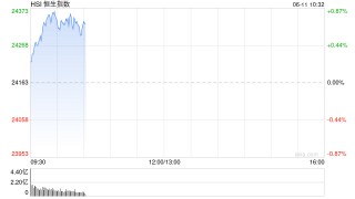 快讯：恒指高开0.12% 科指涨0.22% 创新药概念延续涨势