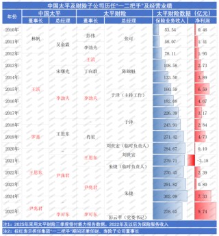 首任女将落定！净利创新高，内升成趋势，高管团队年轻化，太平财险稳中求变高质量发展