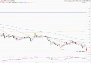 美元指数持续反弹 欧元瑞郎跌幅最大