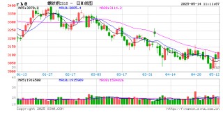光大期货：5月14日矿钢煤焦日报