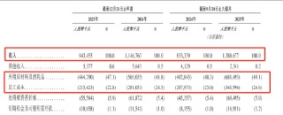 比格比萨冲刺港股：创始人刚怒批门店“恶心”，负债率已超90%