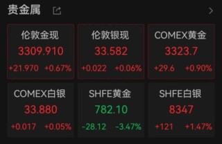 美股反弹，中国资产大涨 美联储报告警示美多地经济前景恶化