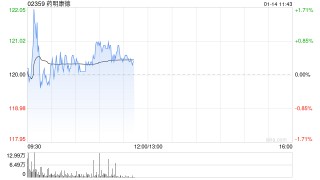 小摩：药明康德盈喜胜预期 料市场将有正面反应