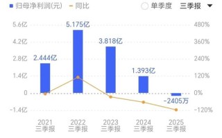 450亿！新诺威冲刺A+H，前三季度转亏