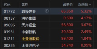 午评：港股恒指跌0.55% 科指跌1.83% 科网股走弱 中资券商股普跌 携程跌近20%