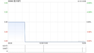 超大现代完成发行合共3295万股配售股份 净筹约719万港元