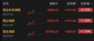 港股午评：恒指涨1.14% 科指涨2.24% 锂电池股强势 AI应用股活跃 智谱涨超10%