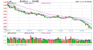 氧化铝探底电解铝冲高 产业链收益格局“冰火两重天”