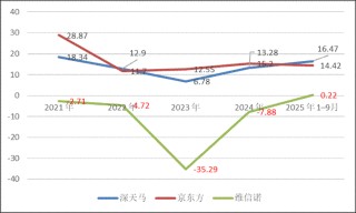 维信诺亏损百亿之谜 国资接盘面临降杠杆压力？担保比例高达339.36%