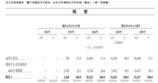 4年从0到上市，MiniMax或创下AI最快IPO纪录，现金储备超11亿美元！