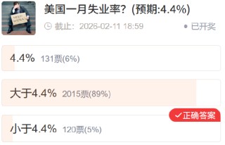 【社区调查】黄金精准预判 多数资产不及预期