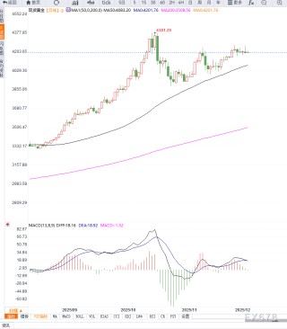 美元指数小幅反弹限制金价，短期维持区间震荡
