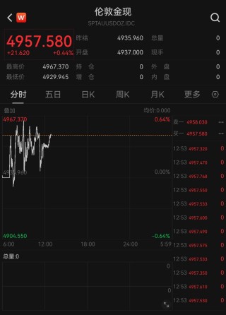 现货黄金强势站上4950美元，机构：上涨逻辑依然坚实