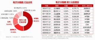 工业富联“赢麻了”？业绩+分红齐创新高！华宝基金电子ETF（515260）实时成交额超8500万元，交投火热！