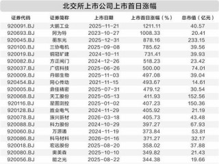 北交所上市公司增至300家 “含金量”“含新量”不断提升