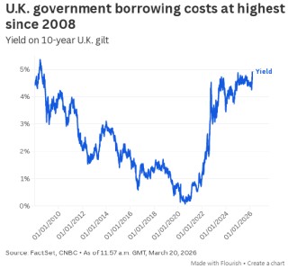英国政府借贷成本升至2008年金融危机以来最高水平