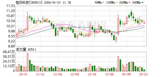恒实科技：公司暂未涉及商业航天、卫星通信等业务