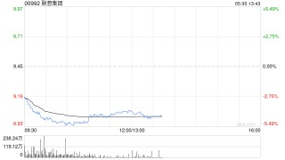 美关税政策再生变数，港股科技股集体回调，恒生科技指数跌超2.5%
