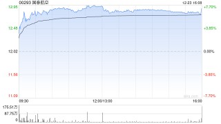 瑞银：给予国泰航空“买入”评级 目标价14港元