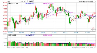 沪指6连阳 超4100只个股上涨