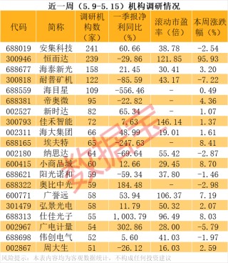 多只“妖股”，机构密集调研！