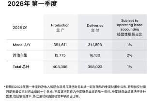 同比增长6.3%但不及预期！特斯拉一季度交付量约35.80万辆，未售车辆库存积压达历史新高