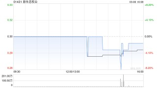 原生态牧业发盈喜 预期2025年纯利约5.2亿至5.7亿元