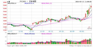 华泰期货：昨日PVC、烧碱继续上涨，供应收缩预期走强