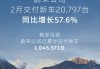 蔚来公司2月交付新车20797台，同比增长57.6%