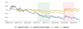 金鹰改革红利混合三年亏跑输业绩基准56% 基金经理韩广哲面临降薪压力