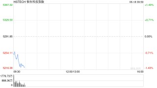 港股低开低走，恒生科技指数跌超1%