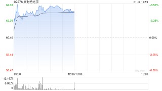 康耐特光学盘中涨超6%创新高 预计2025年度净利润同比增长不少于30%
