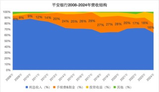 平安银行仍在“转型”