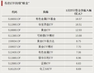 3只ETF，罕见涨停！
