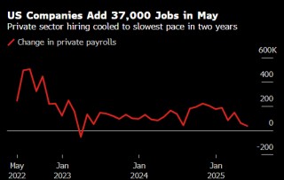 美国企业招聘速度创两年来最慢 数据发布后特朗普再次呼吁降息
