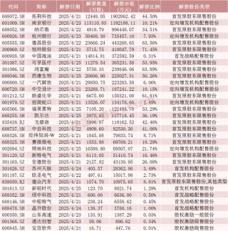 下周A股解禁超840亿元，这些股票流通盘将翻倍