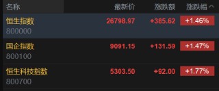 快讯：恒指高开1.46% 科指涨1.77% 科网股、黄金股普涨 网易涨超5%