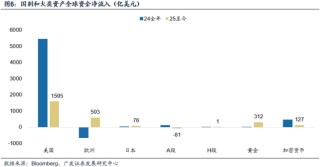 广发策略：市场不缺钱