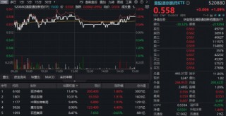 港股科技资产回稳？首只聚焦“港股芯片”的159131放量涨超2%，港股互联网、港股通创新药携手反弹超1%