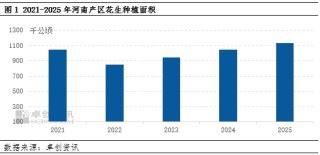 【面积评估】2025季河南产区新花生播种面积维持回升态势