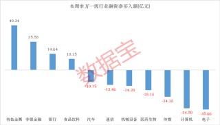 杠杆资金抢筹股曝光，4股获加仓超10亿元！